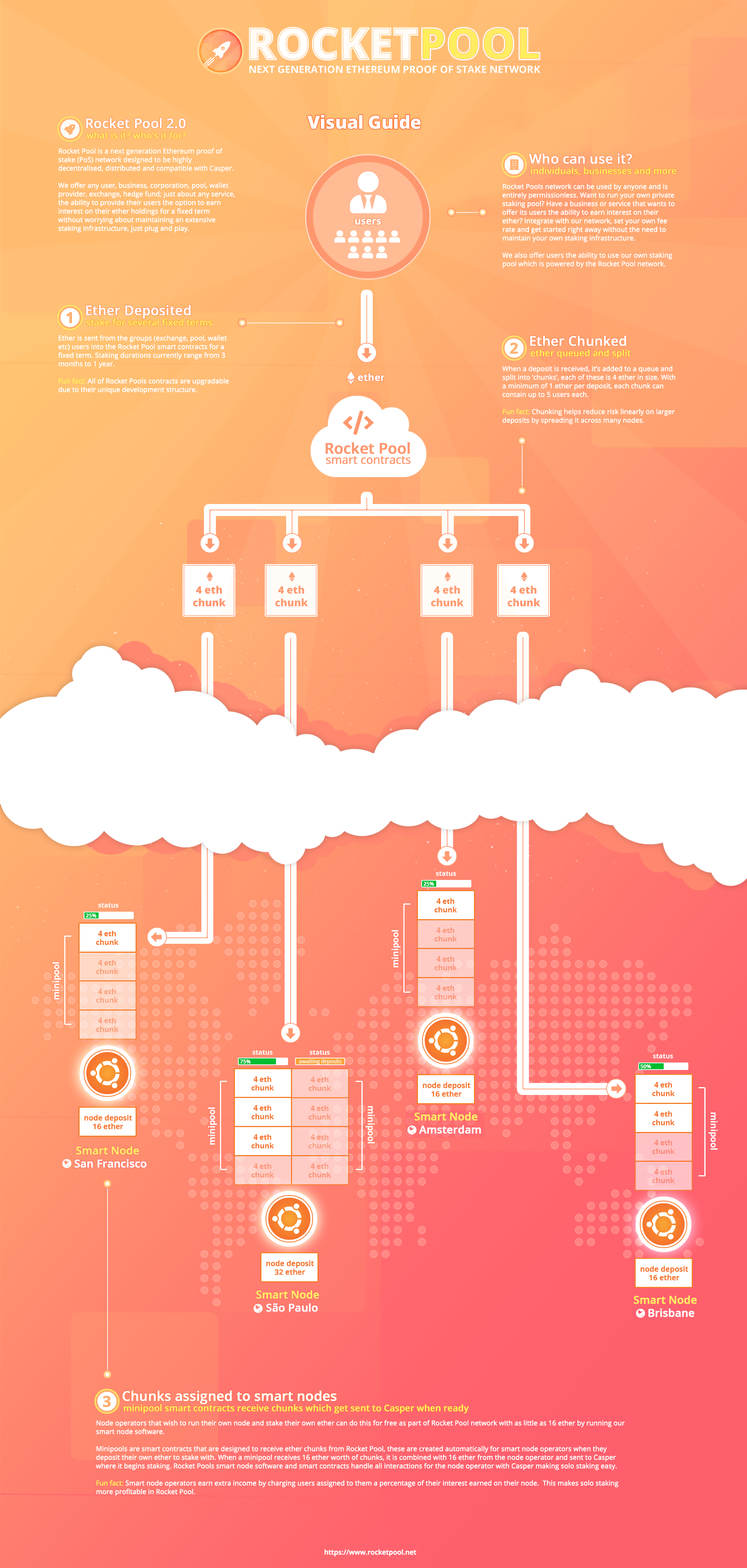 How staking in the protocol flows